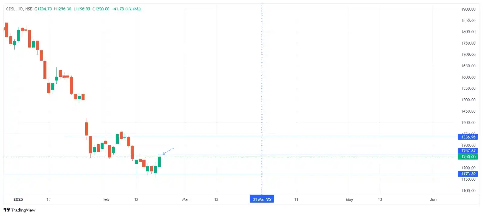 Stock Market Learning post