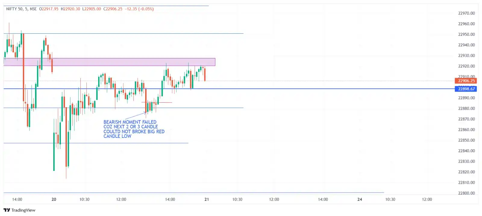 Stock Market Learning post