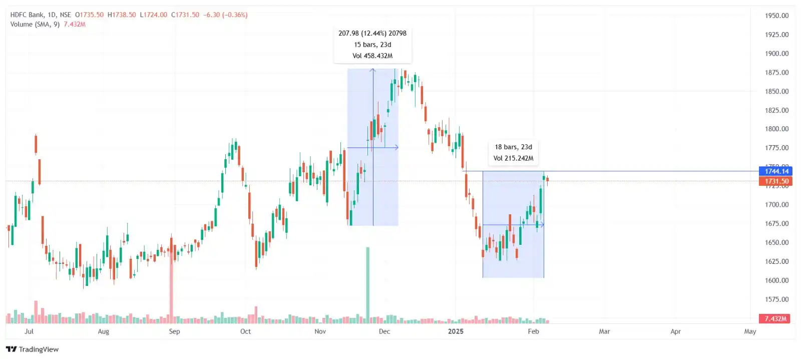 Stock Market Learning post