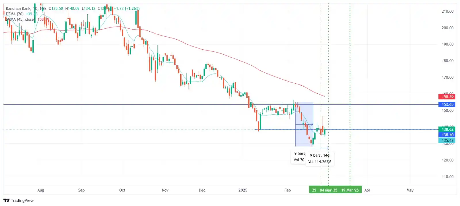 Stock Market Learning post