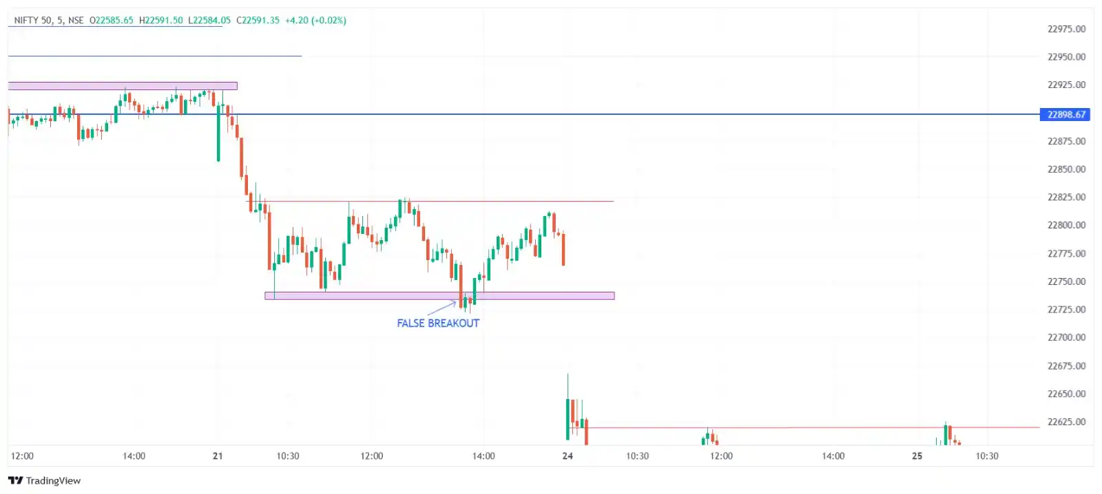 Stock Market Learning post