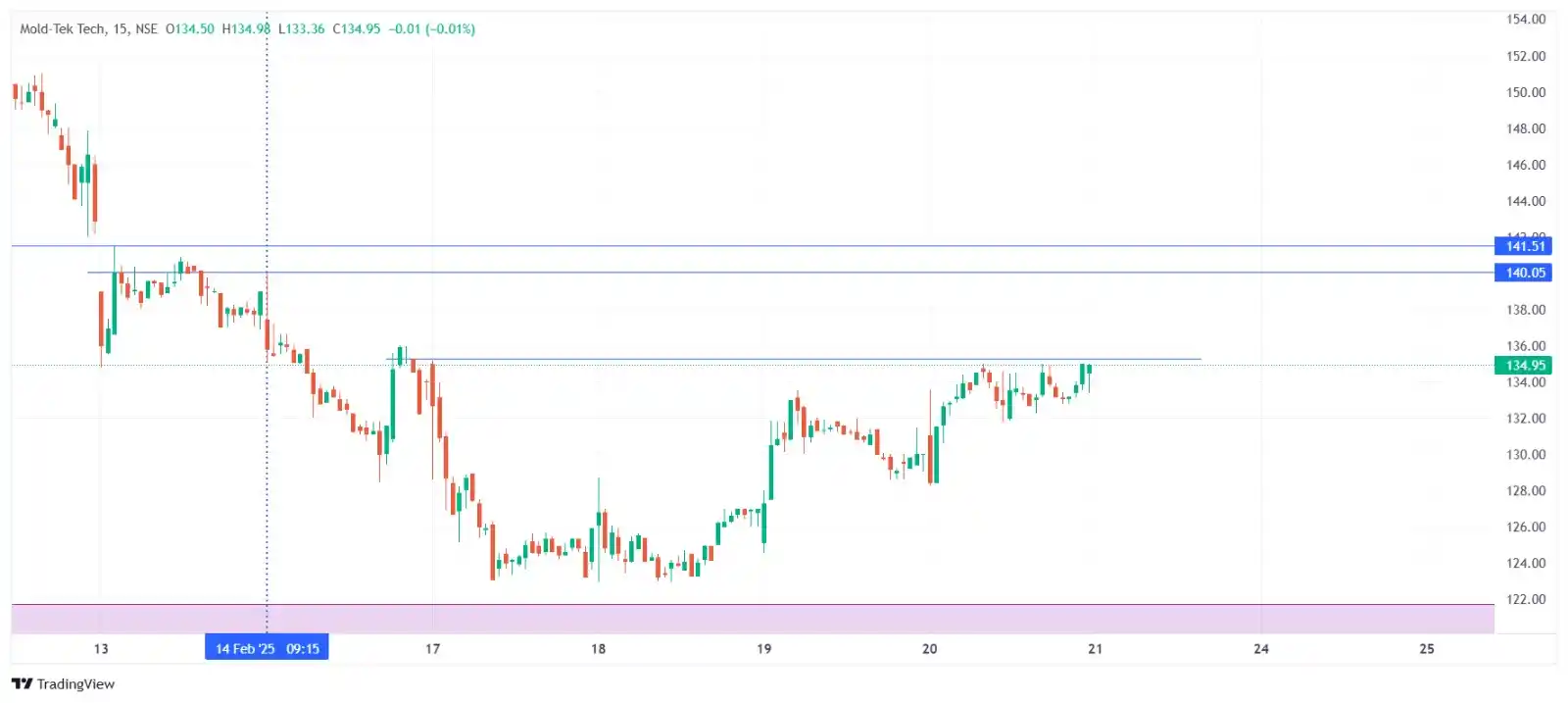 Stock Market Learning post