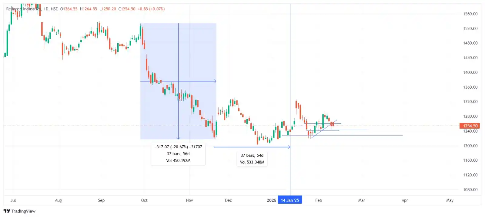 Stock Market Learning post