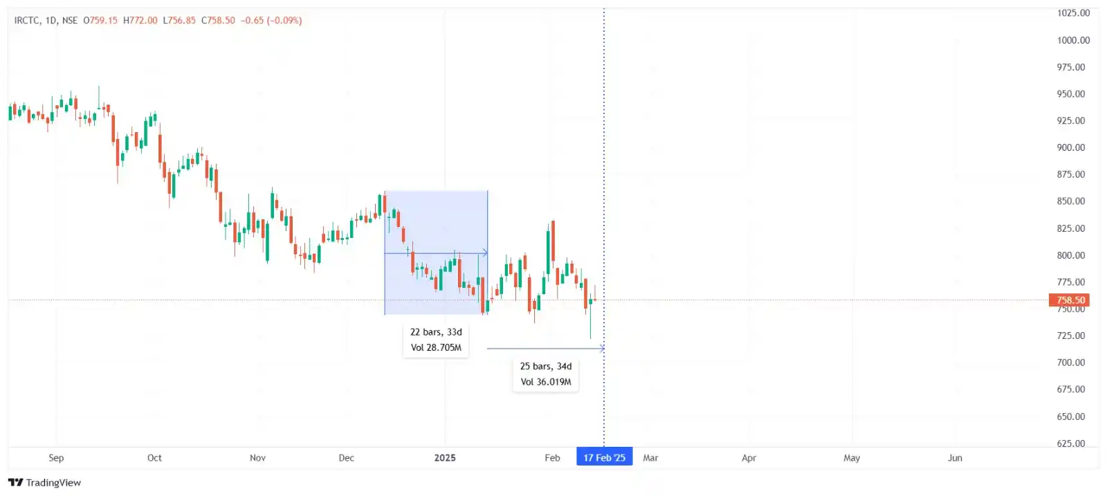 Stock Market Learning post