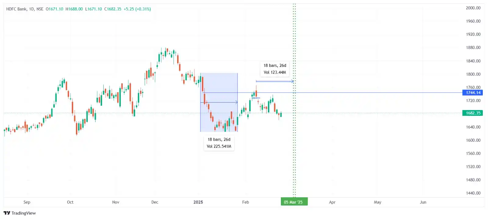 Stock Market Learning post