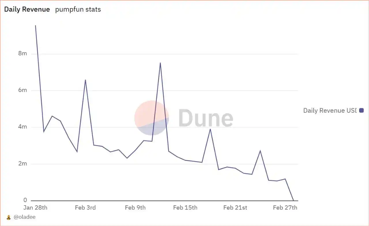 Image from Sujal Jethwani: ⚡ PumpFun revenue is down 90%. Back to fundamentals...