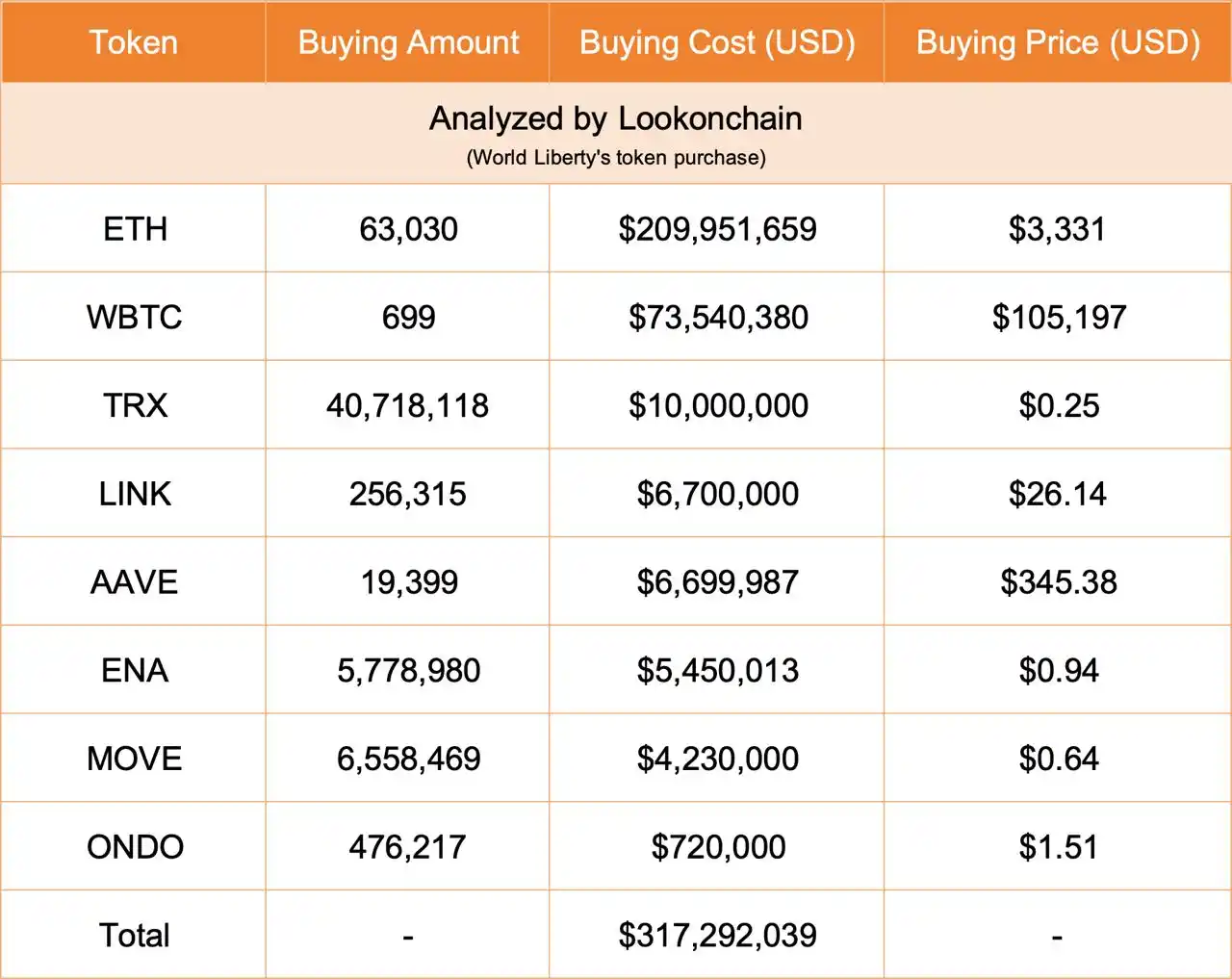 Image from Sujal Jethwani: ⚡️ Trump’s World Liberty Keeps Buying!  Since Nov 30, added $317M wort...
