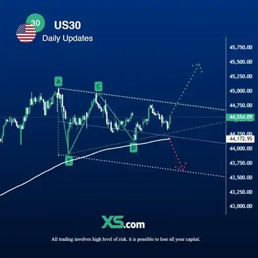 Image from Trading Educacional XS: US 30 Dow Jones O índice Dow Jones (US30) registrou uma queda signifi...