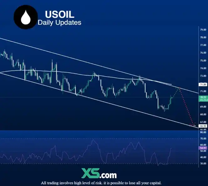 Image from Trading Educacional XS: USOIL (WTI) No último fim de semana, a administração de Donald Trump ...