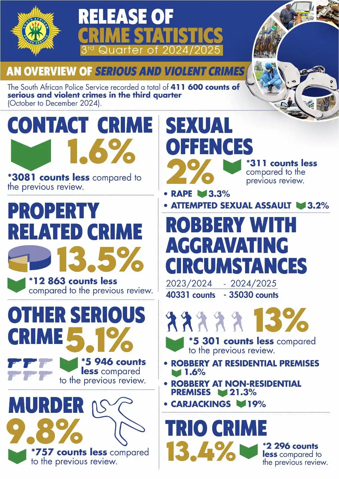 Image from VISION TACTICAL: #*CrimeStats for Oct–Dec 2024* 💀 6,593 murders reported—73 per day �...