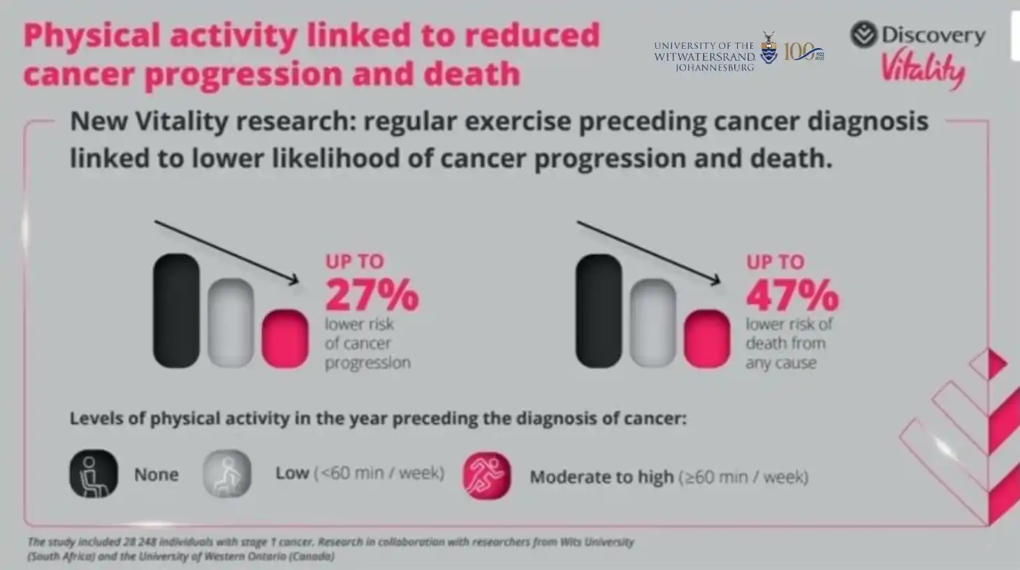 Image from Wits University: 🎗️ It's World Cancer Day! 🎗️ Did you know that just 60 minutes of e...