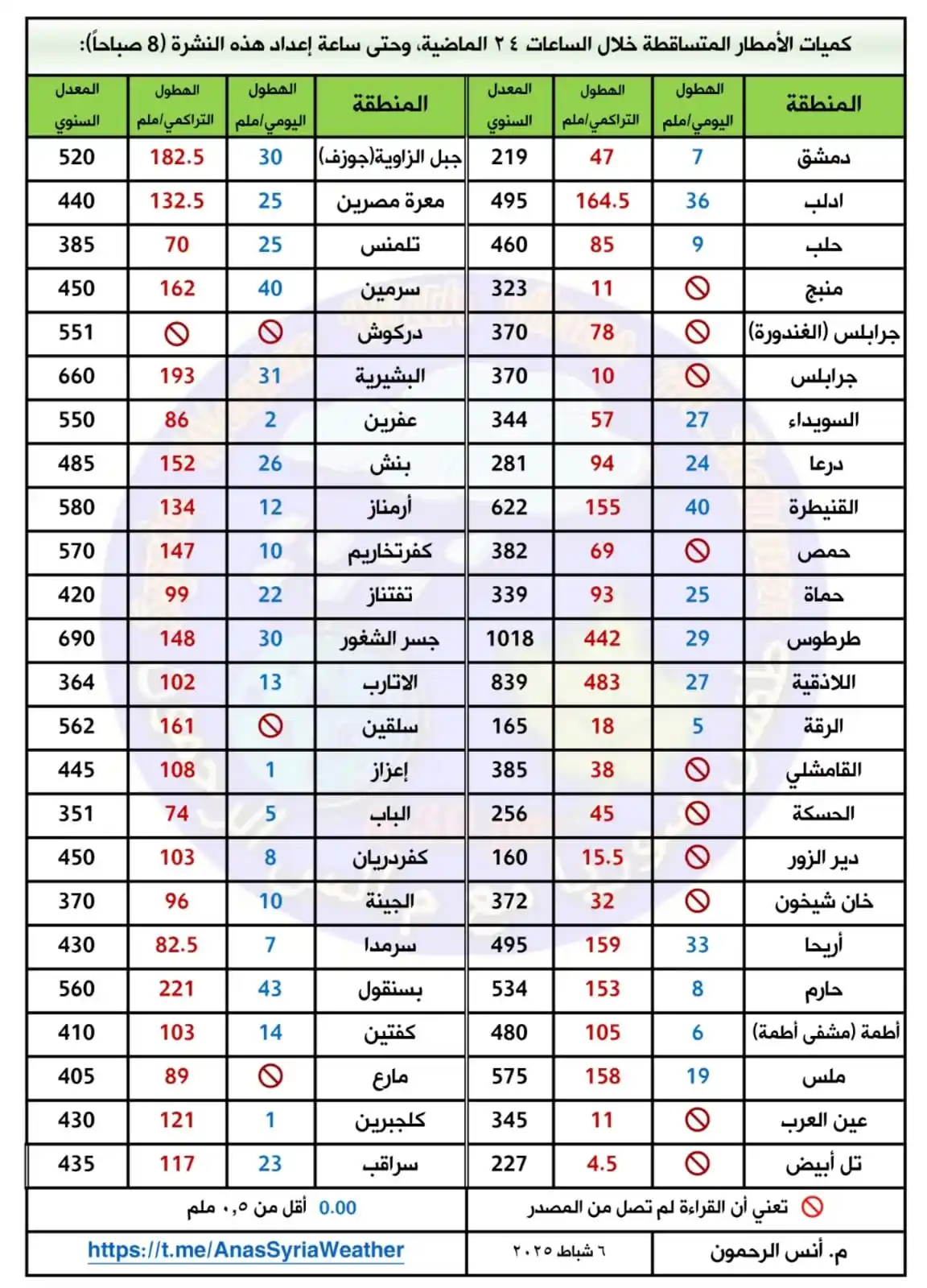 الأرصاد الجوية مع م.أنس الرحمون post