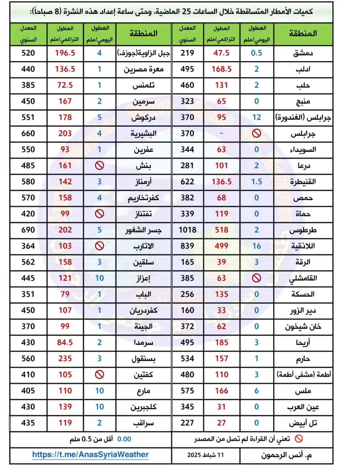 الأرصاد الجوية مع م.أنس الرحمون post