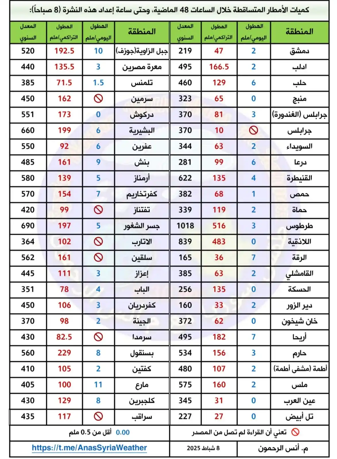 Image from الأرصاد الجوية مع م.أنس الرحمون: <a class="text-blue-500 hover:underline cursor-pointer" href="/hashtag...