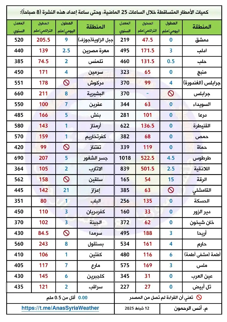 الأرصاد الجوية مع م.أنس الرحمون post