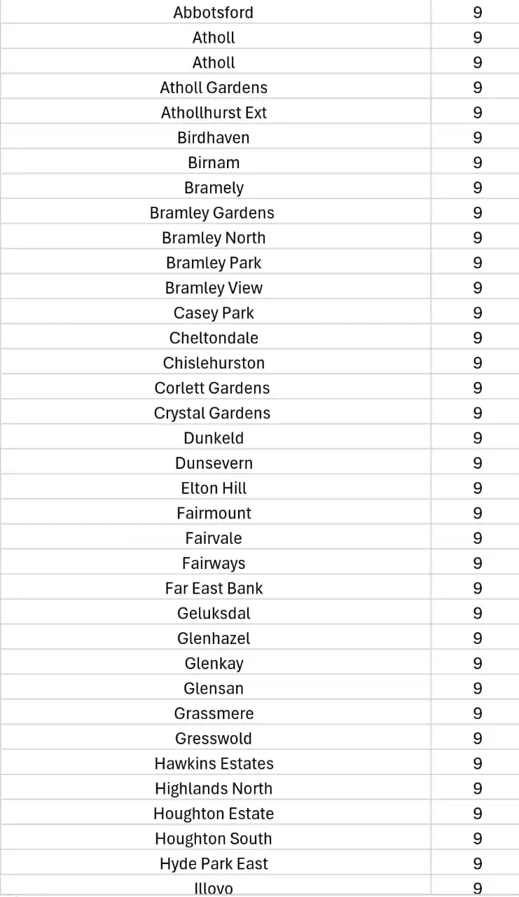 Alexandra SDC Outage Updates post