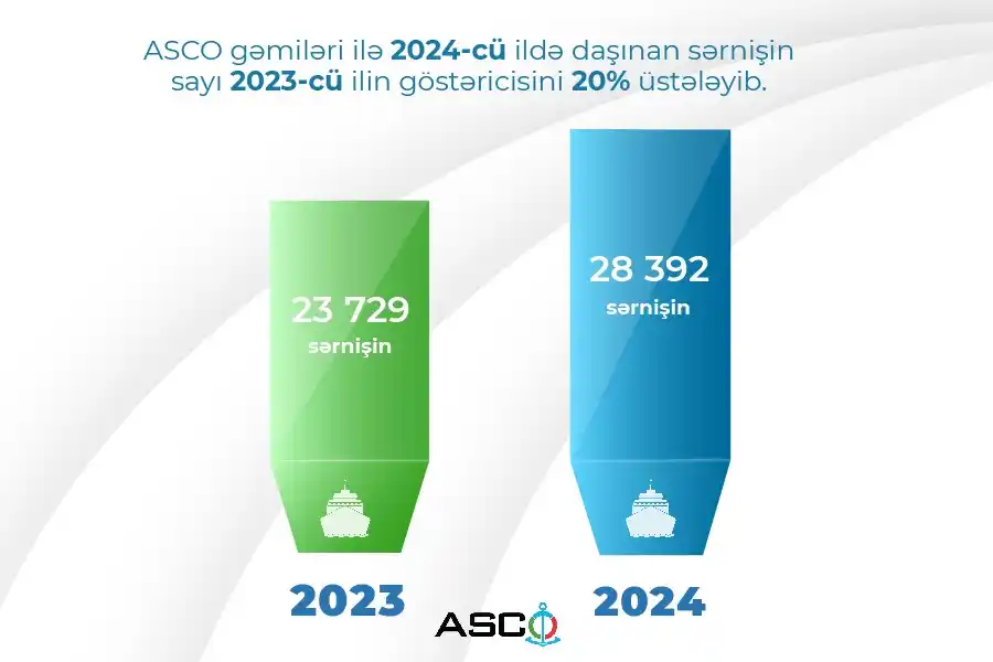 ASCO – Azerbaijan Caspian Shipping Company post