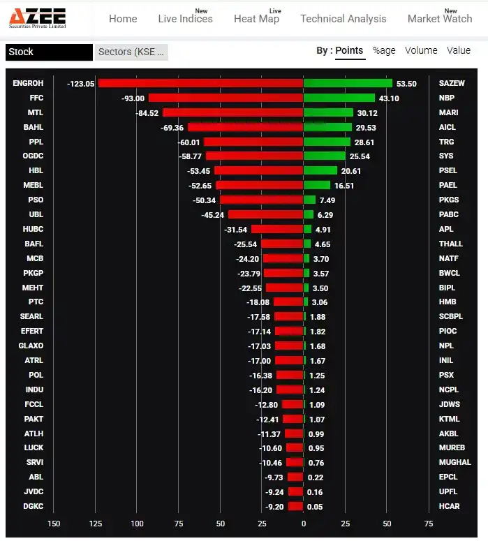 Image from AZEE Securities: **KSE-100 Index Contribution: Top Performers and Drags** Today's KSE-...