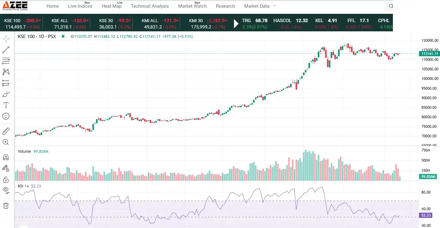 Image from AZEE Securities: **KSE-100 Index: Market Struggles to Maintain Momentum, Pullback Obser...