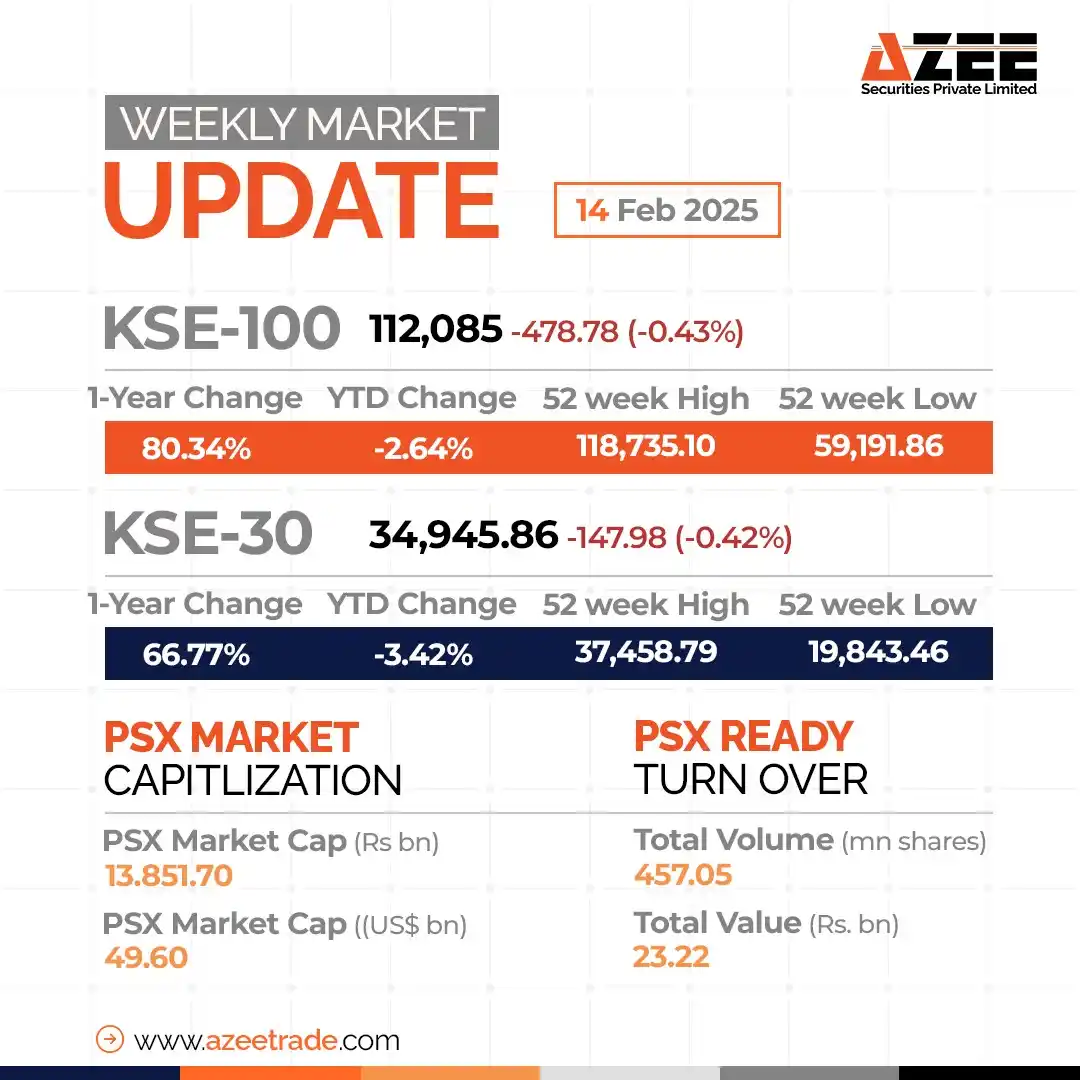Image from AZEE Securities: *KSE-100 Index Weekly Wrap* The market made a strong recovery this wee...