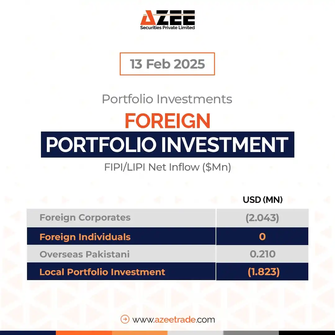 Image from AZEE Securities: 📰✨ Stay updated with the latest Foreign Investors' Portfolio Investme...