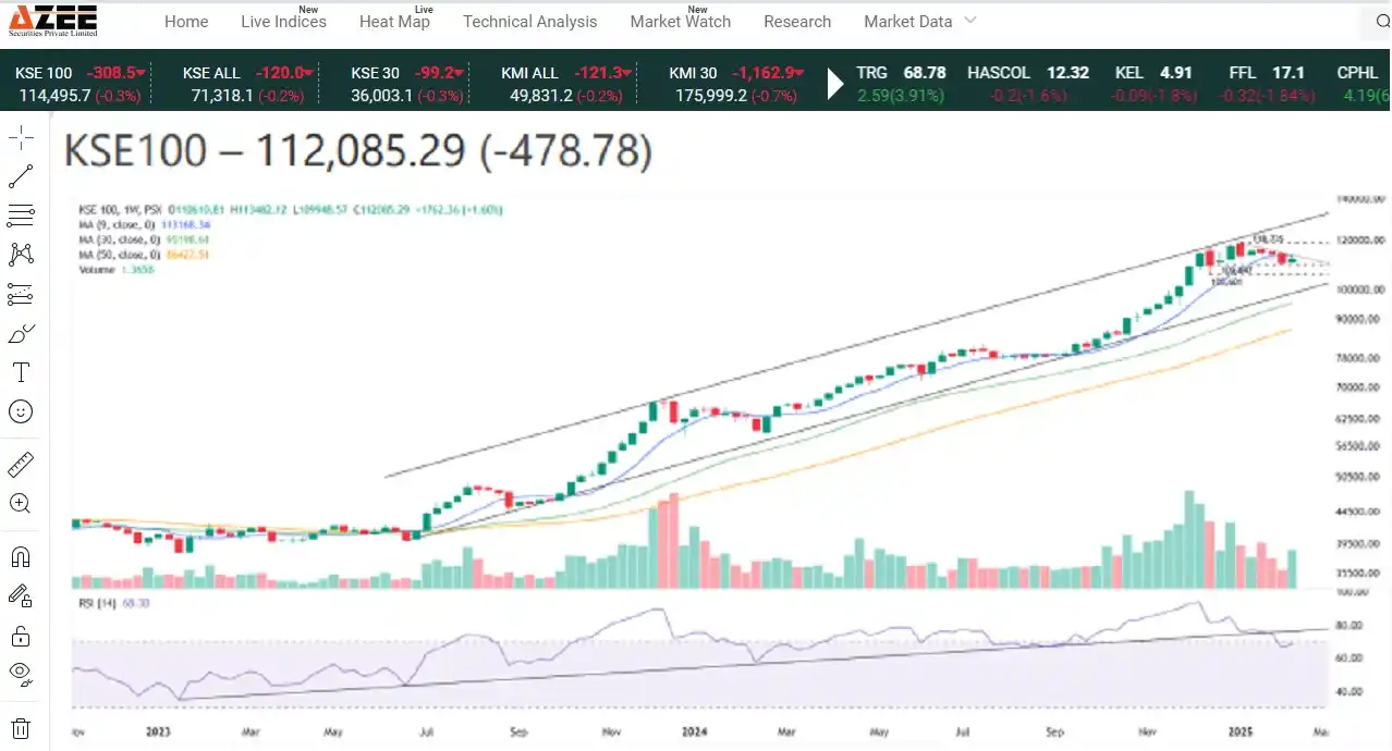 Image from AZEE Securities: *KSE-100 Index: Market Faces Resistance Amid Recovery Attempt* *🔹 Ke...
