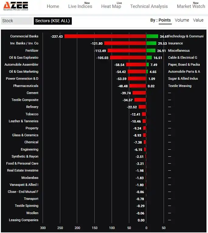 Image from AZEE Securities: **Sector-wise Market Update: KSE-100 Faces Decline** The KSE-100 Inde...