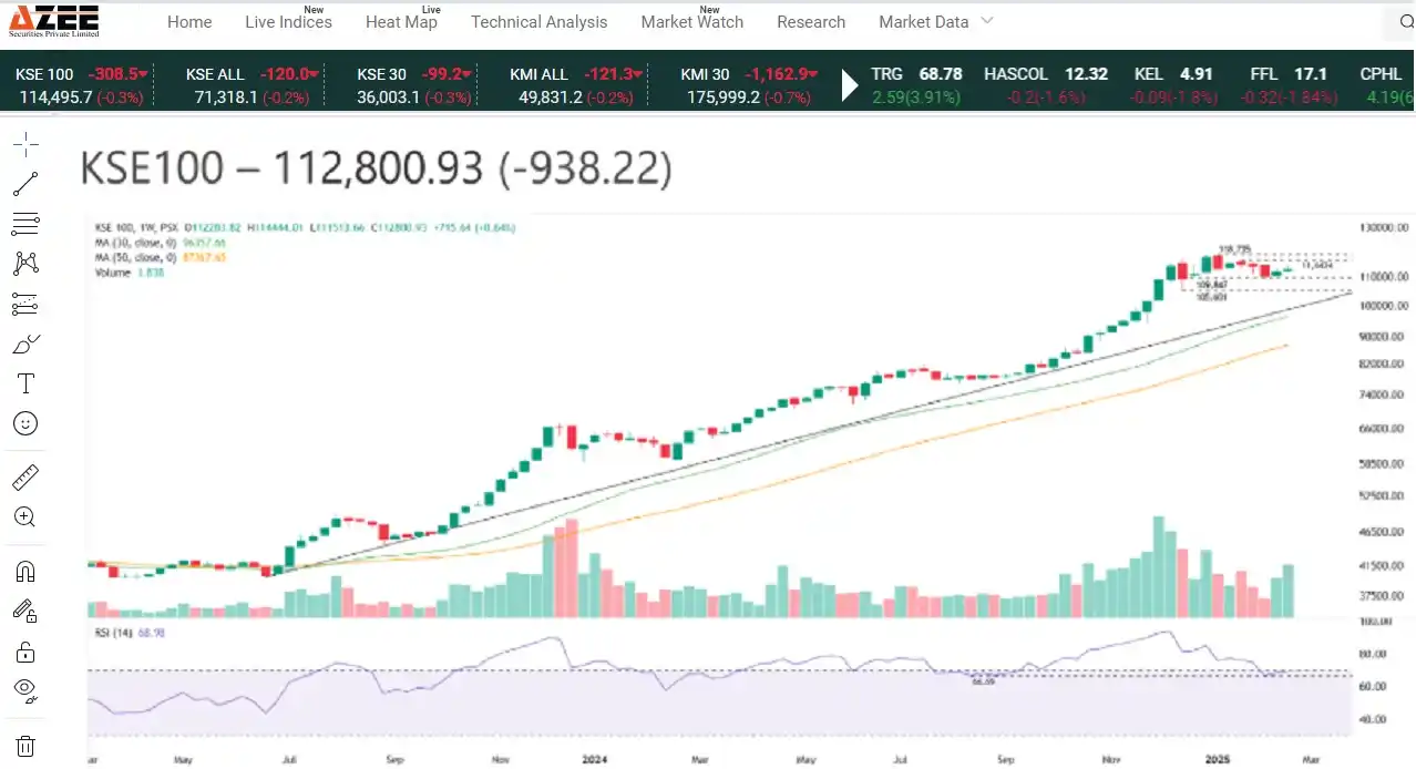 Image from AZEE Securities: **KSE-100 Index: Market Holds Support But Struggles to Build Momentum*...