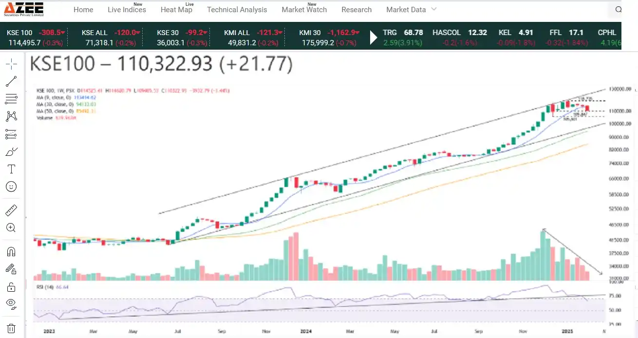 AZEE Securities post