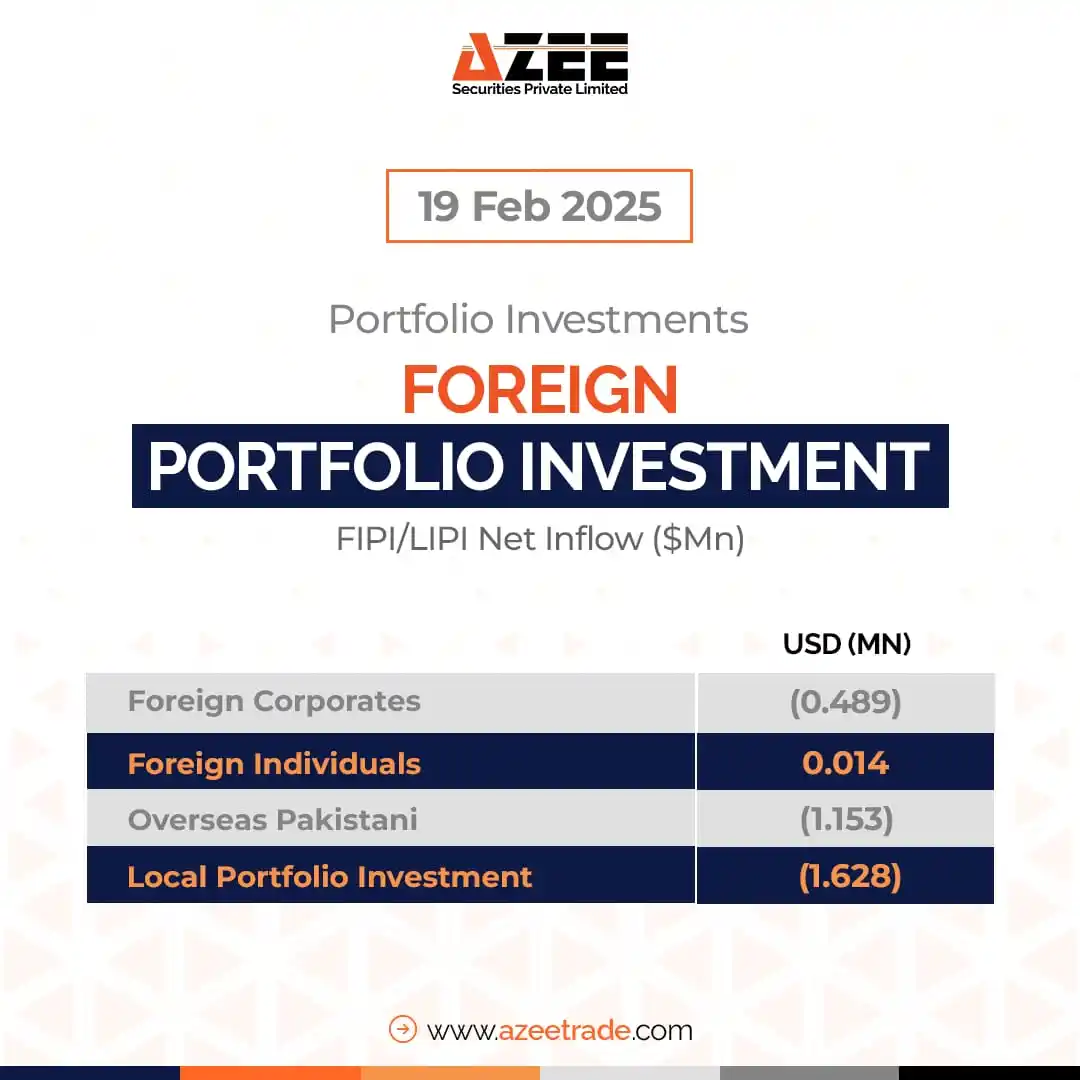 Image from AZEE Securities: 📰✨ Stay updated with the latest Foreign Investors' Portfolio Investme...