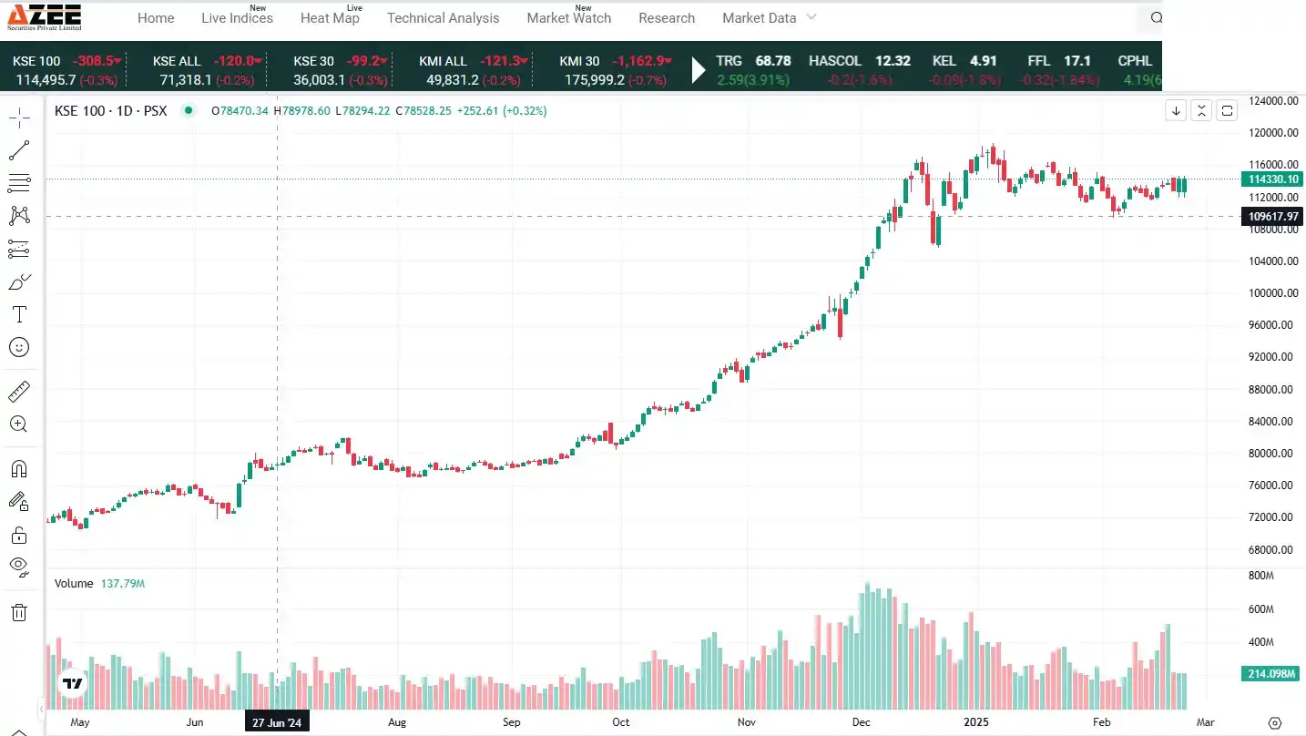 Image from AZEE Securities: *KSE-100 Index: Strong Reversal, But Bears Still Lurk* 🔹 *Key Levels...