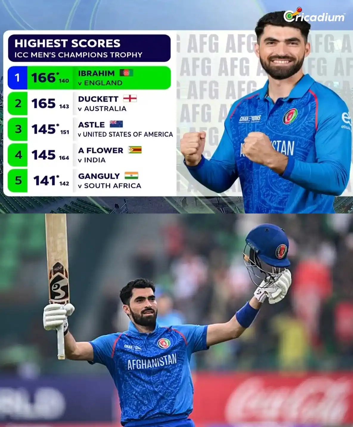 Image from Cricadium🏏: Ibrahim Zadran now holds the highest individual score in Champions Tro...