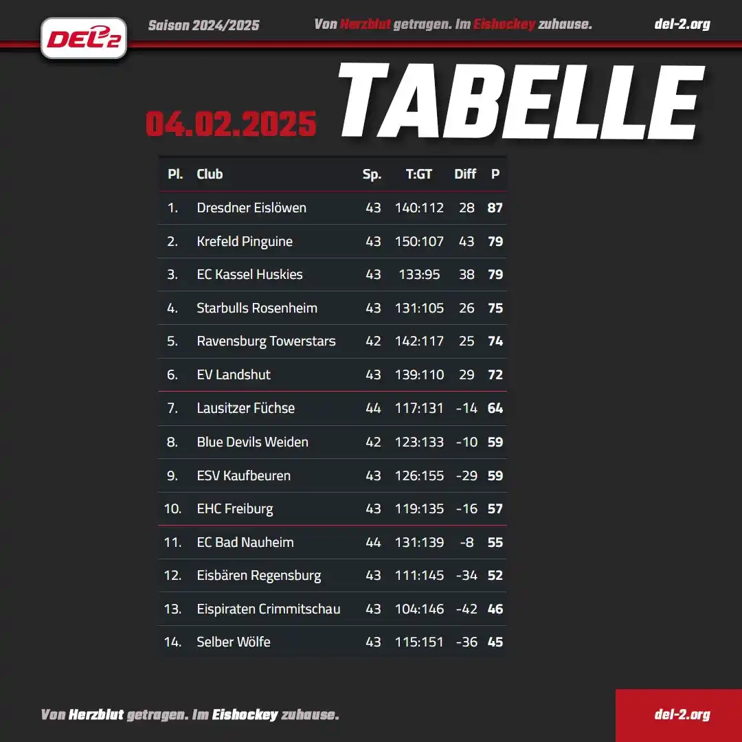 DEL2 - Der Herzblut Eishockey Kanal post