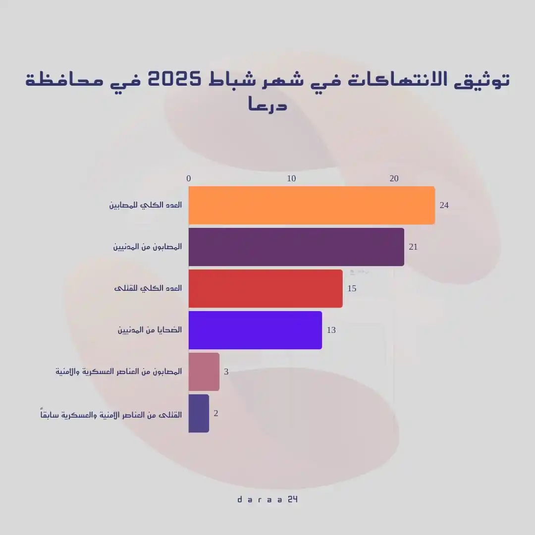 Image from درعا24 - Daraa24: تقرير توثيق الانتهاكات والأحداث الأمنية خلال شهر شباط 2025 في محافظة د...