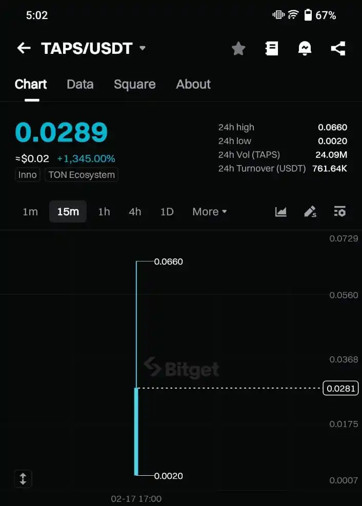 Image from 🍡  🎀  𝐅𝐫𝐞𝐞 𝐄𝐚𝐫𝐧𝐢𝐧𝐠 𝐀𝐢𝐫𝐝𝐫𝐨𝐩𝐬 🎀  🍡: *TapSwap Trading Live Now*     *0.0289$*  *8 PKR*😂...