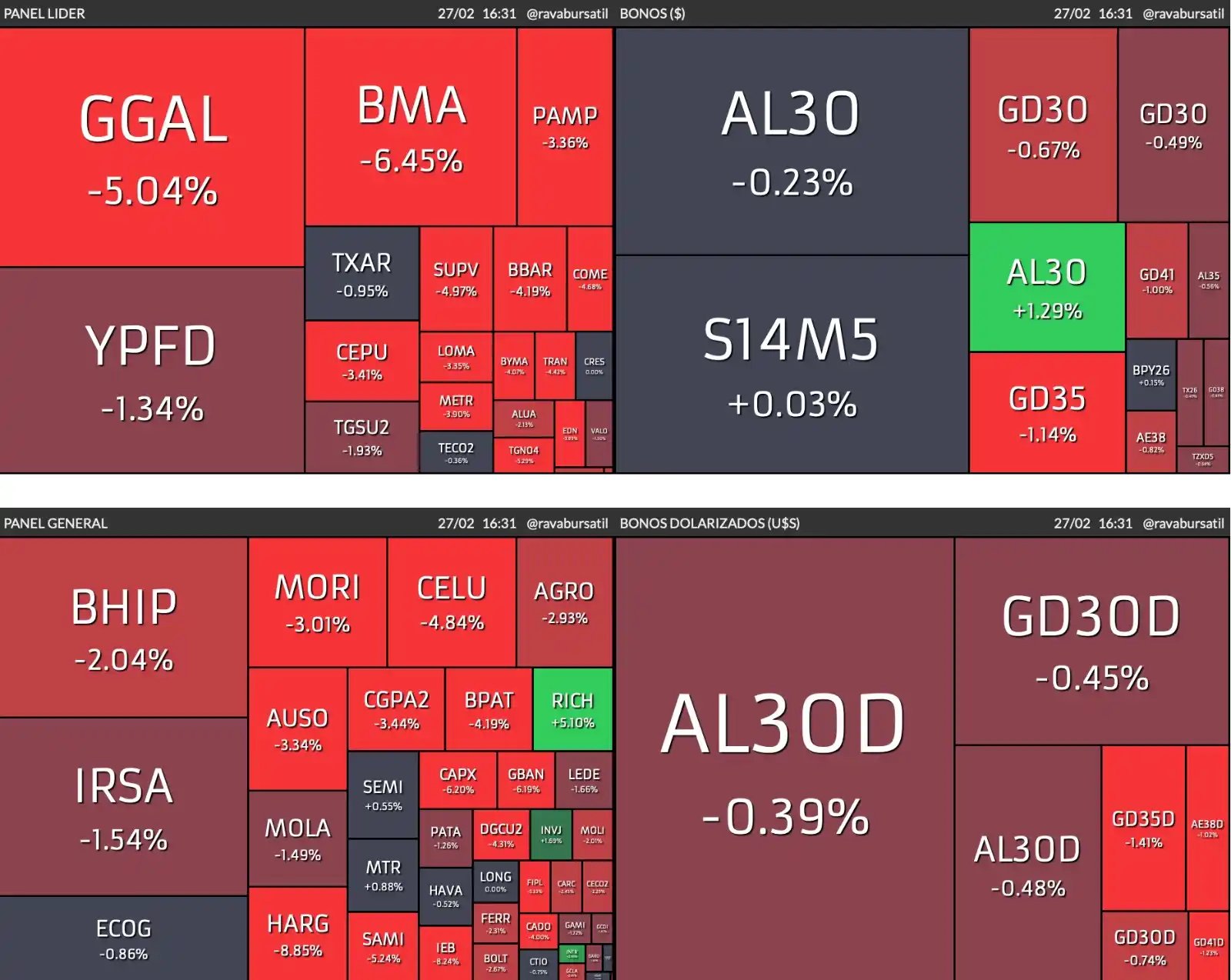 Image from FREE MEDIA • MEDIOS LIBRES: 📉 *Cierre del Mercado - 27/02/2025* 🚨 🔴 *Mercado en Rojo: Caídas...