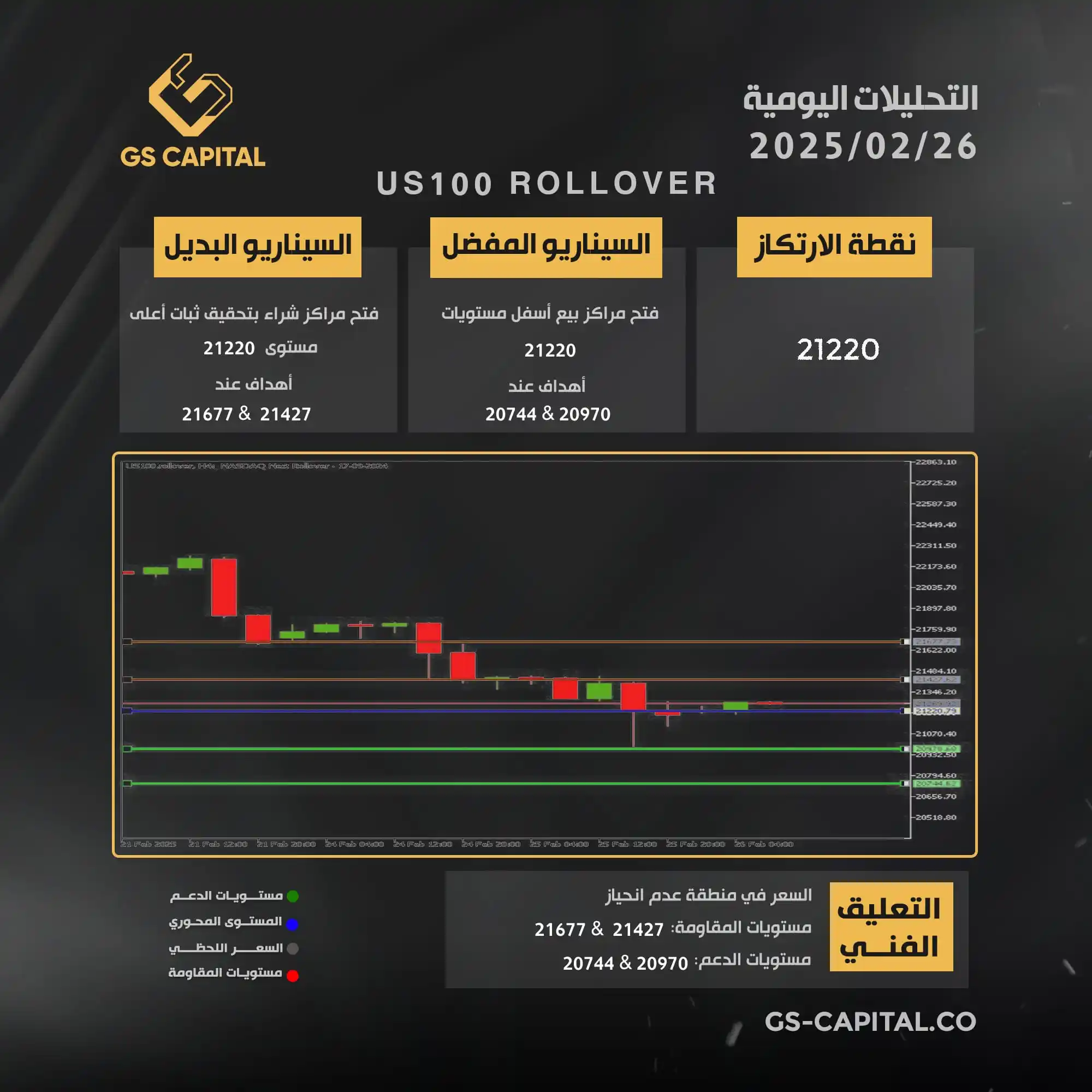 Image from GS Capital: 📊 تحليل مؤشر الناسداك  الاربعاء 26-02-2025 من GS Capital للوساطة الما...