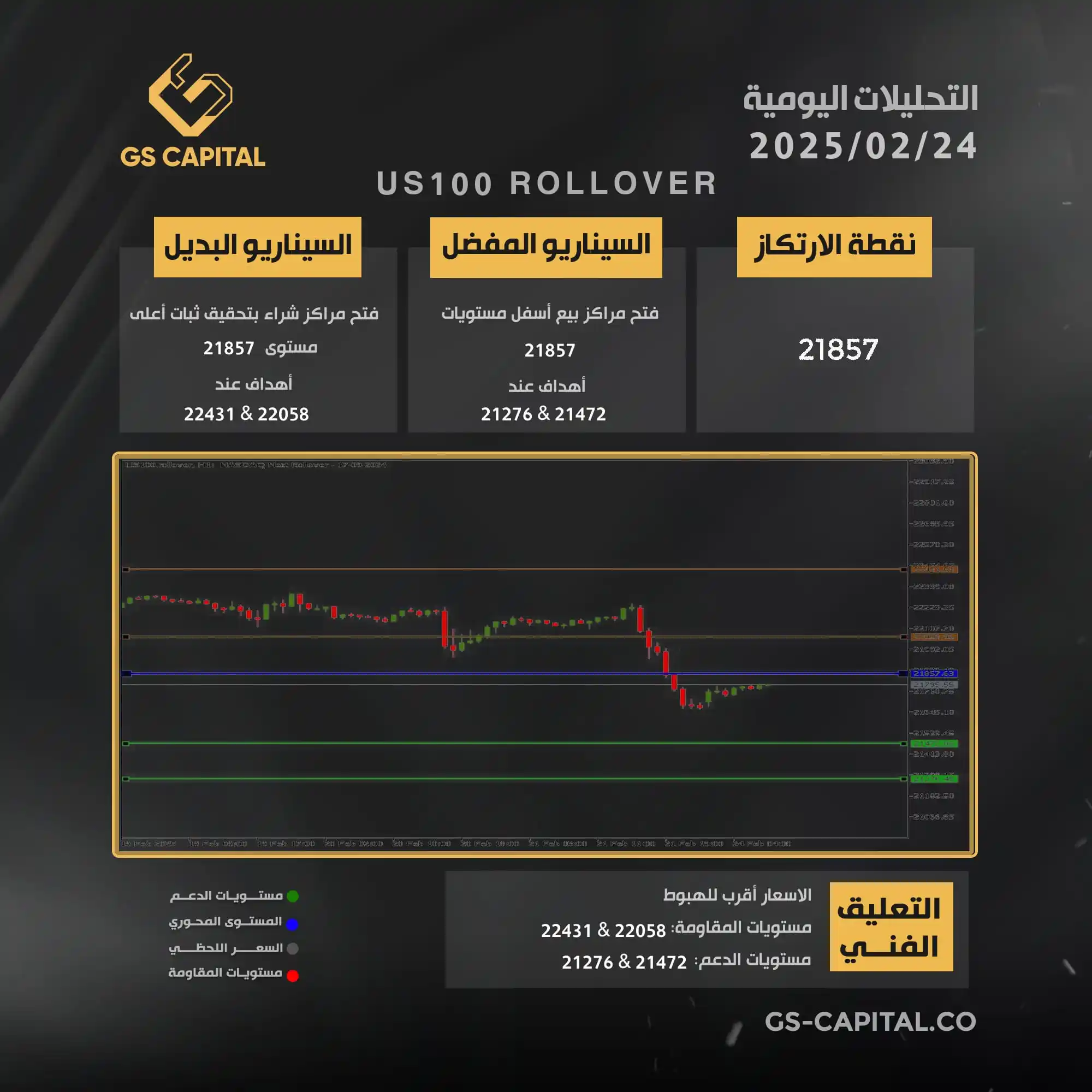 Image from GS Capital: 📊 تحليل مؤشر الناسداك الإثنين 24-02-2025 من GS Capital للوساطة المالي...