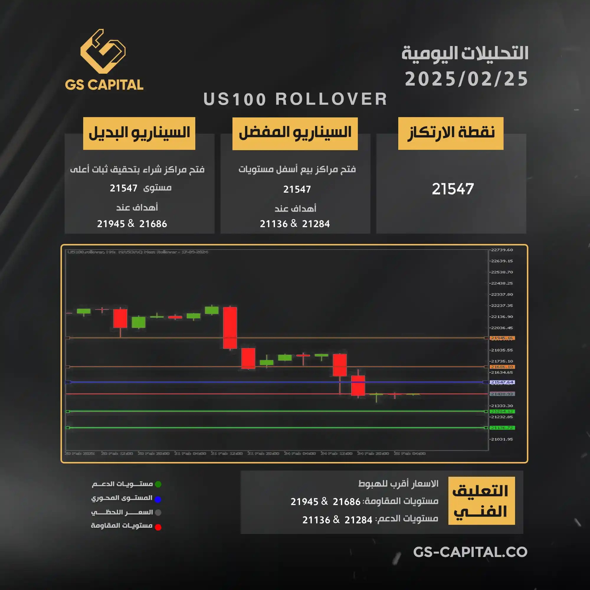 Image from GS Capital: 📊 تحليل مؤشر الناسداك  الثلاثاء 25-02-2025 من GS Capital للوساطة الما...