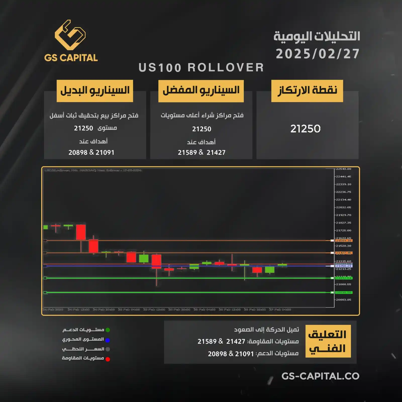 Image from GS Capital: 📊 تحليل مؤشر الناسداك  الخميس 27-02-2025 من GS Capital للوساطة المالي...