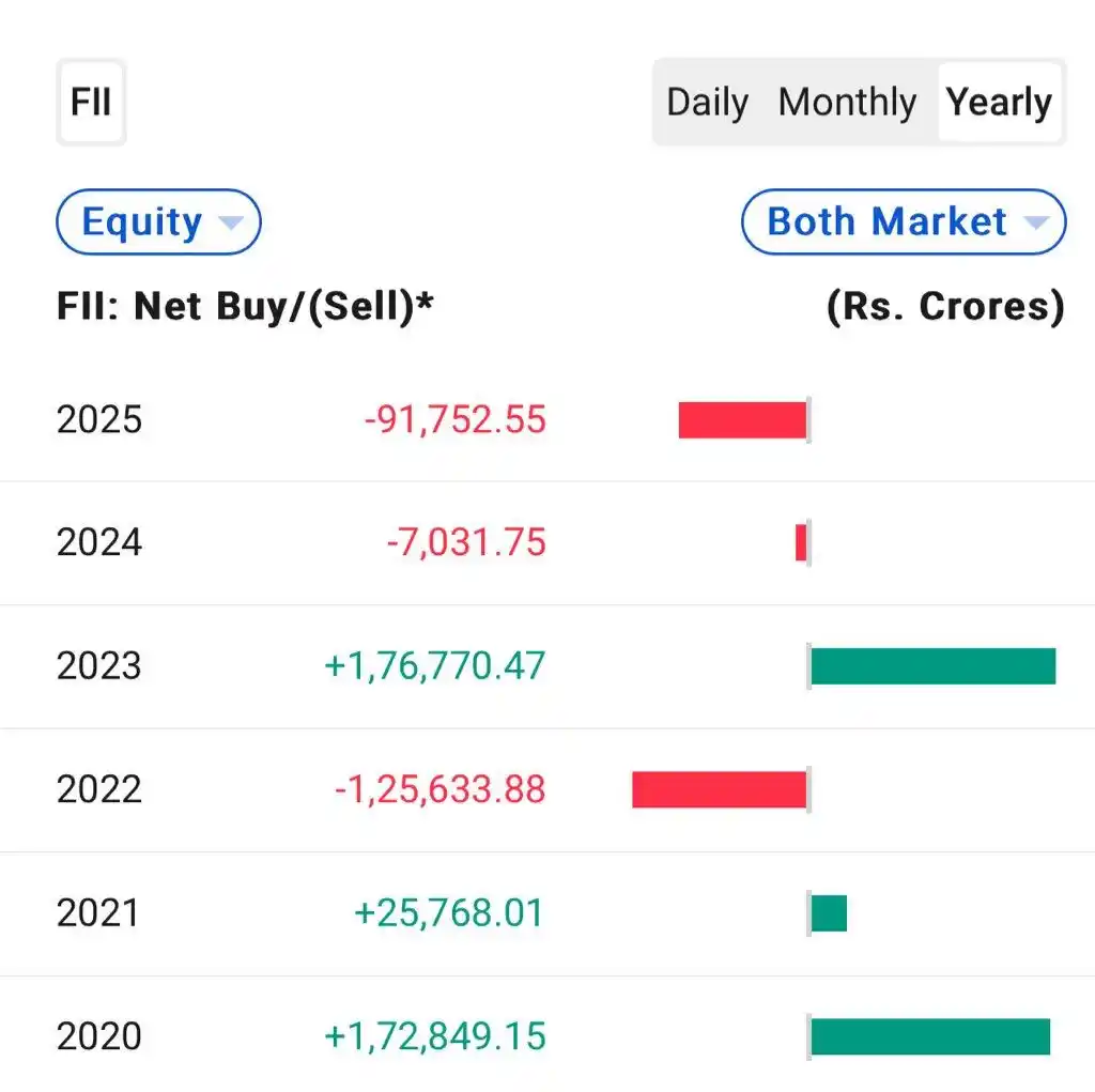 Image from Investment Education by Amar: 💹ಭಾರತ ಮಾರುಕಟ್ಟೆಯಲ್ಲಿ short term Redflags: ⭕️ಫಾರಿನ್ ಹೂಡಿಕೆದಾರರು prim...