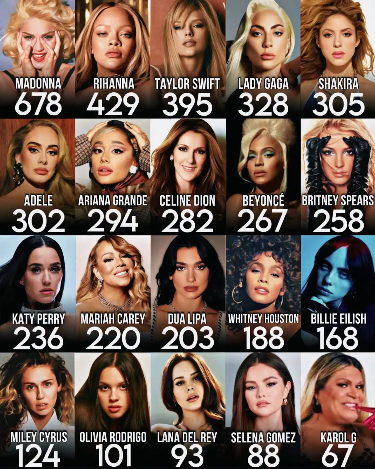 𝐌𝐀𝐃𝐎𝐍𝐍𝐀 𝐂𝐇𝐀𝐑𝐓𝐒 📊📌 post