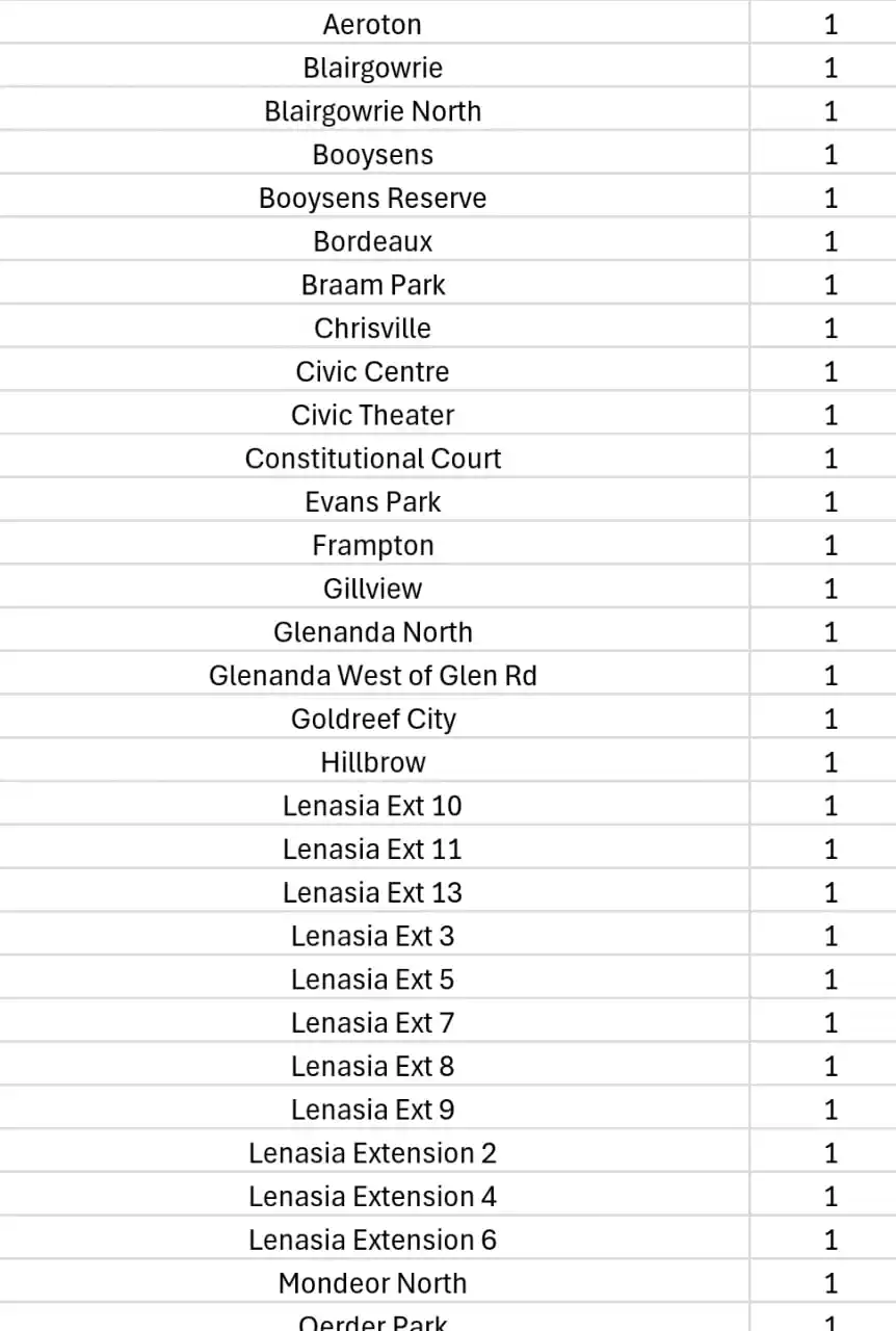 Midrand SDC Outage Updates post