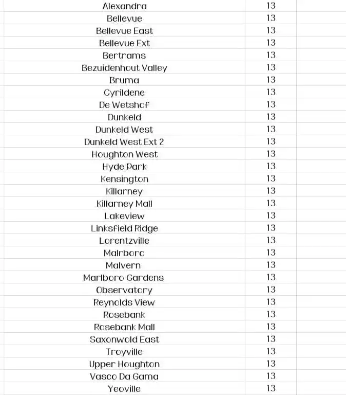 Midrand SDC Outage Updates post