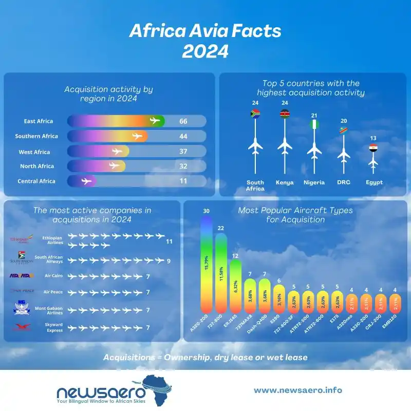 Image from NewsAero (Africa): 🚀 At NEWSAERO, we have been diligently tracking commercial aircraft t...