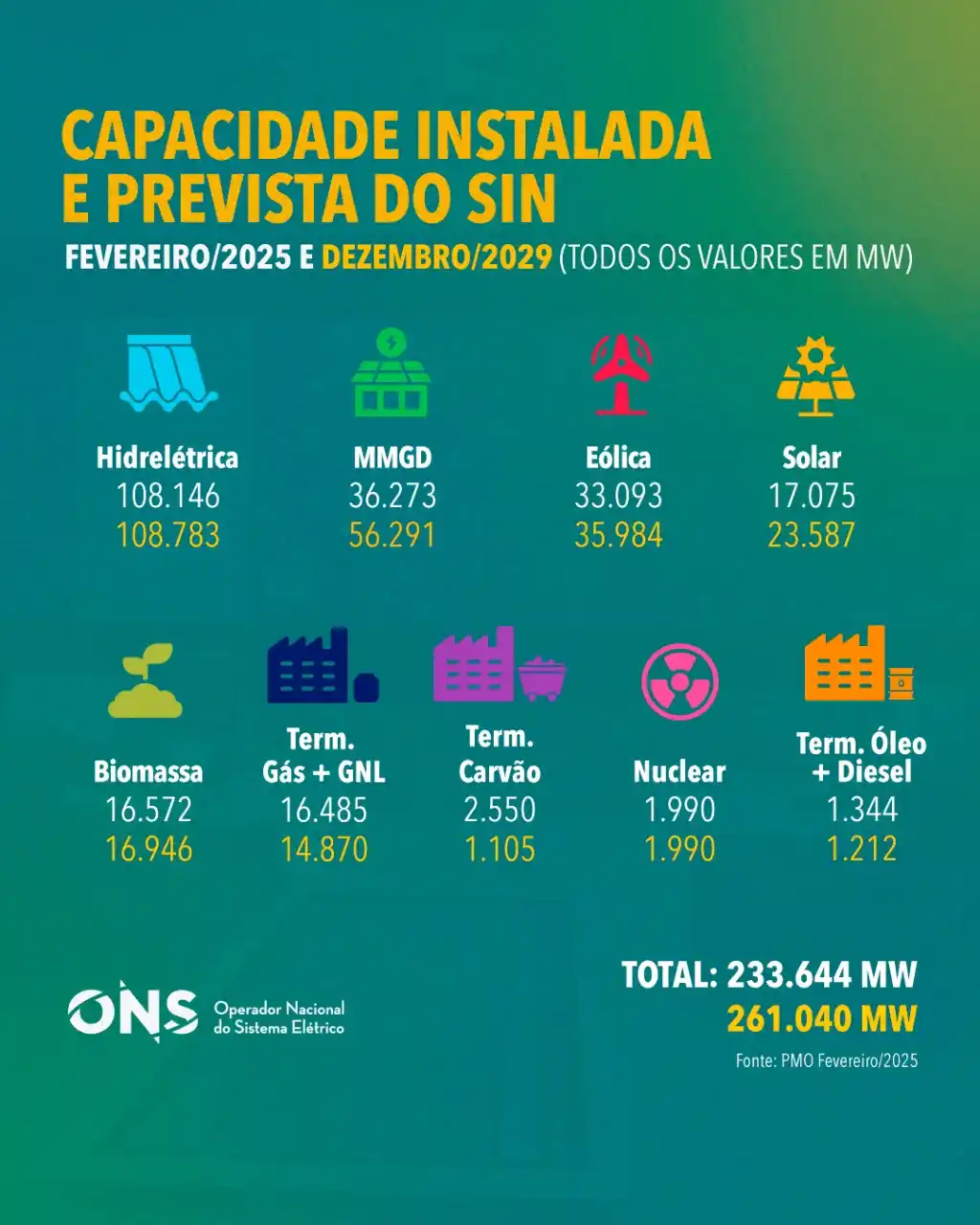 ONS - Operador Nacional do Sistema Elétrico post