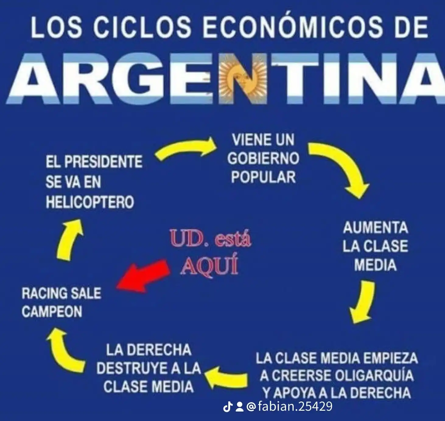 Política Argentina post