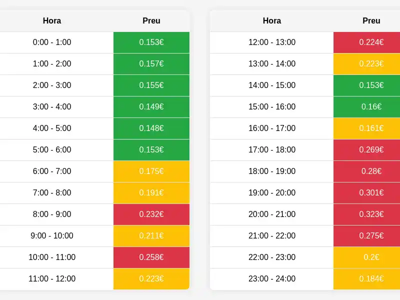 Preu de la llum diari post