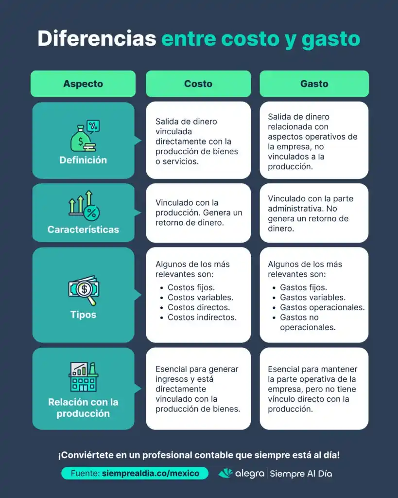 Siempre al día - Alegra 🇲🇽 post