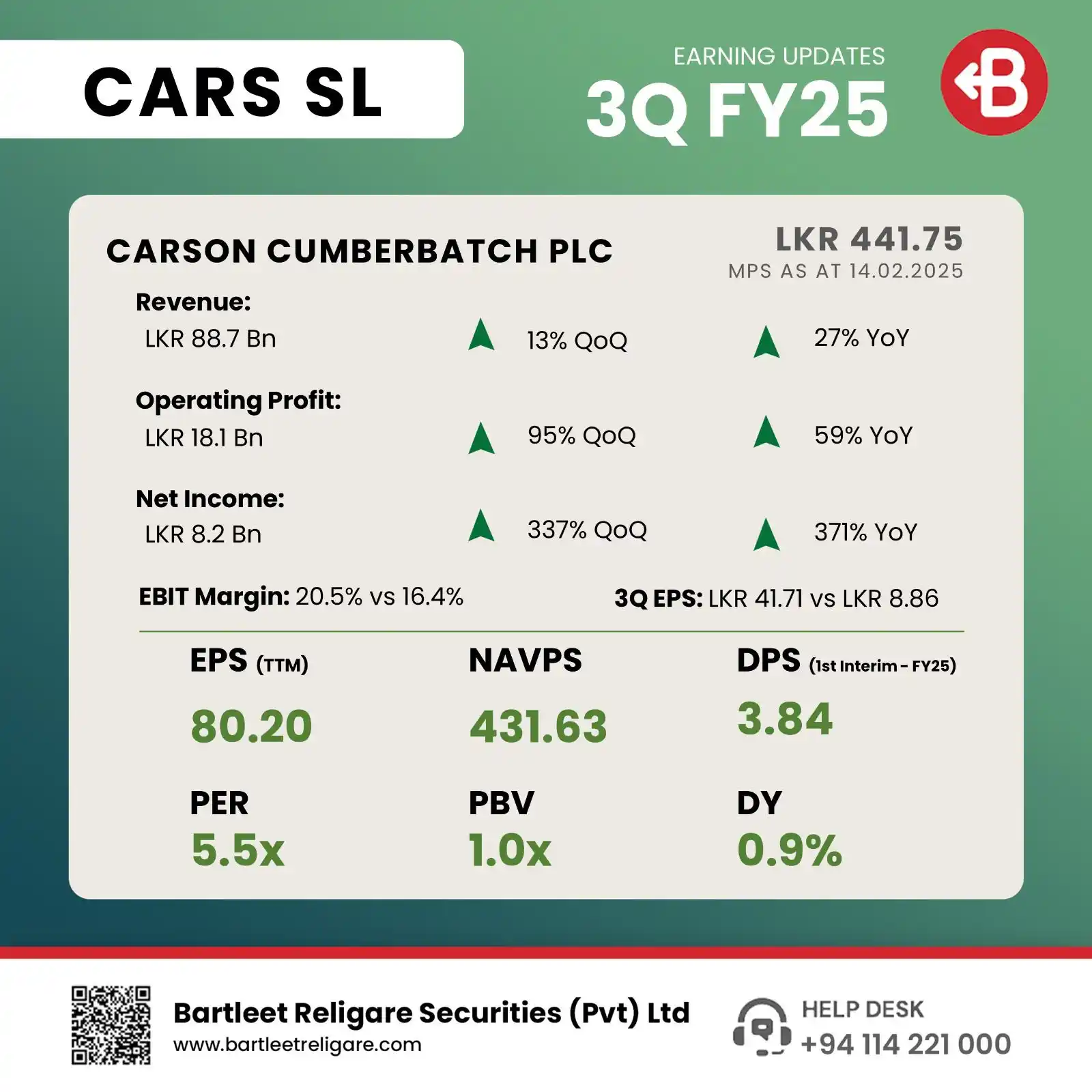Image from 𝑺𝒎𝒂𝒓𝒕 𝑰𝒏𝒔𝒊𝒈𝒉𝒕𝒔 𝒘𝒊𝒕𝒉 𝑹𝒊𝒉𝒂𝒎 𝑴𝒐𝒊𝒏.: *CARSON CUMBERBATCH PLC* presents its *3Q FY25* interim financials.   ...